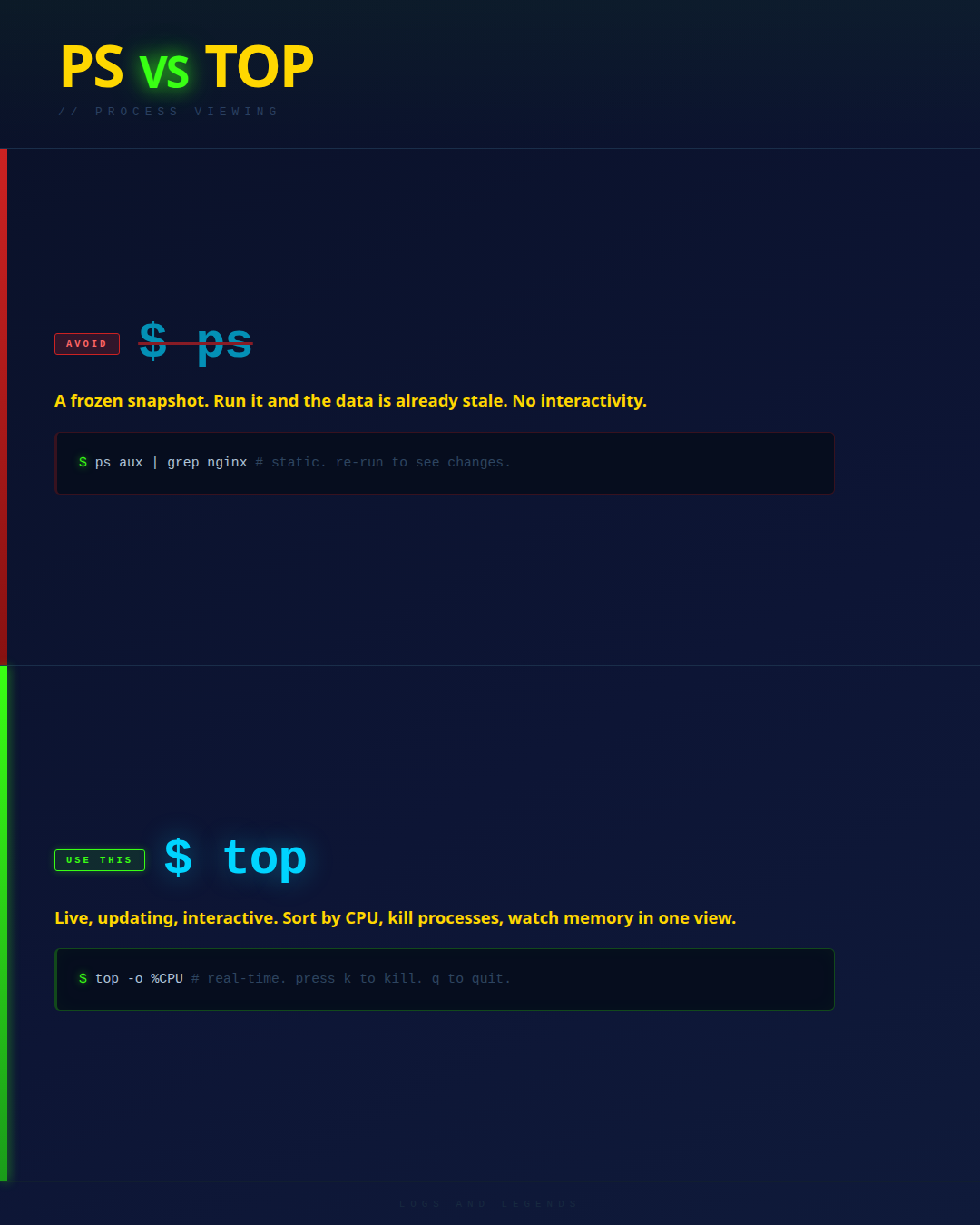ps vs top
